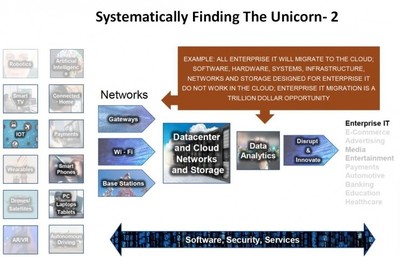 Yobie Benjamin 如何捕捉人工智能和机器人领域的独角兽