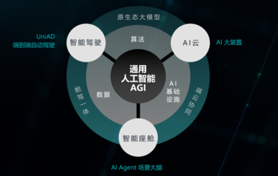 C Talk | 商汤科技联合创始人王晓刚 AGI重塑智能汽车，今明两年是关键窗口期与人工智能基础软件开发
