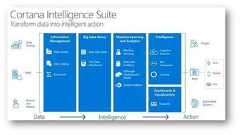 微软Build 2016 展示智能时代的软件愿景与人工智能基础软件开发